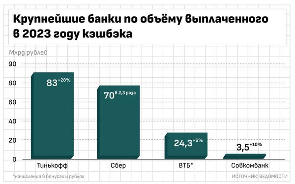 Клиенты Тинькофф в 2023 году получили кэшбэк на сумму 83 млрд рублей